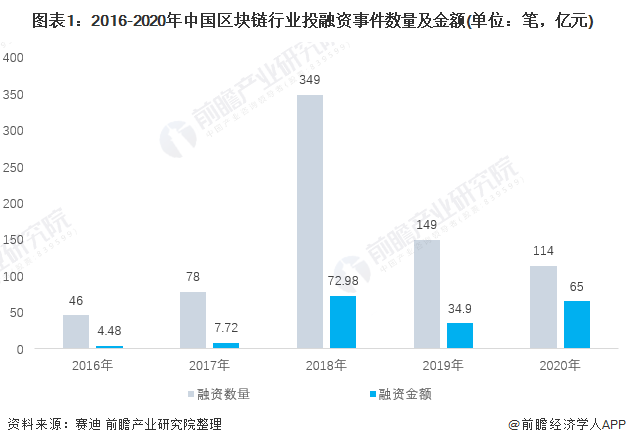 区块链最快发展(区块链发展到了哪个阶段)