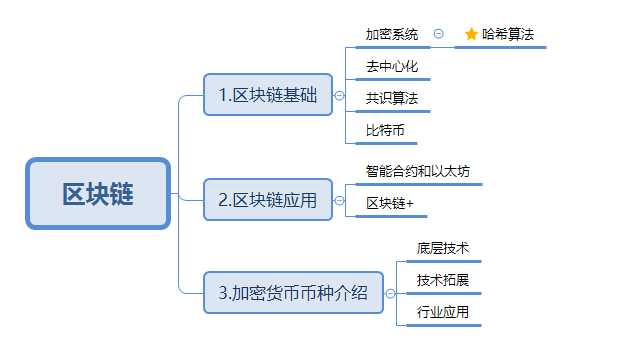 区块链发展密码(区块链涉及的密码学技术有哪些) 区块链发展密码(区块链涉及的密码学技术有哪些)