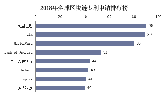 区块链2018状况(2018年区块链政策)